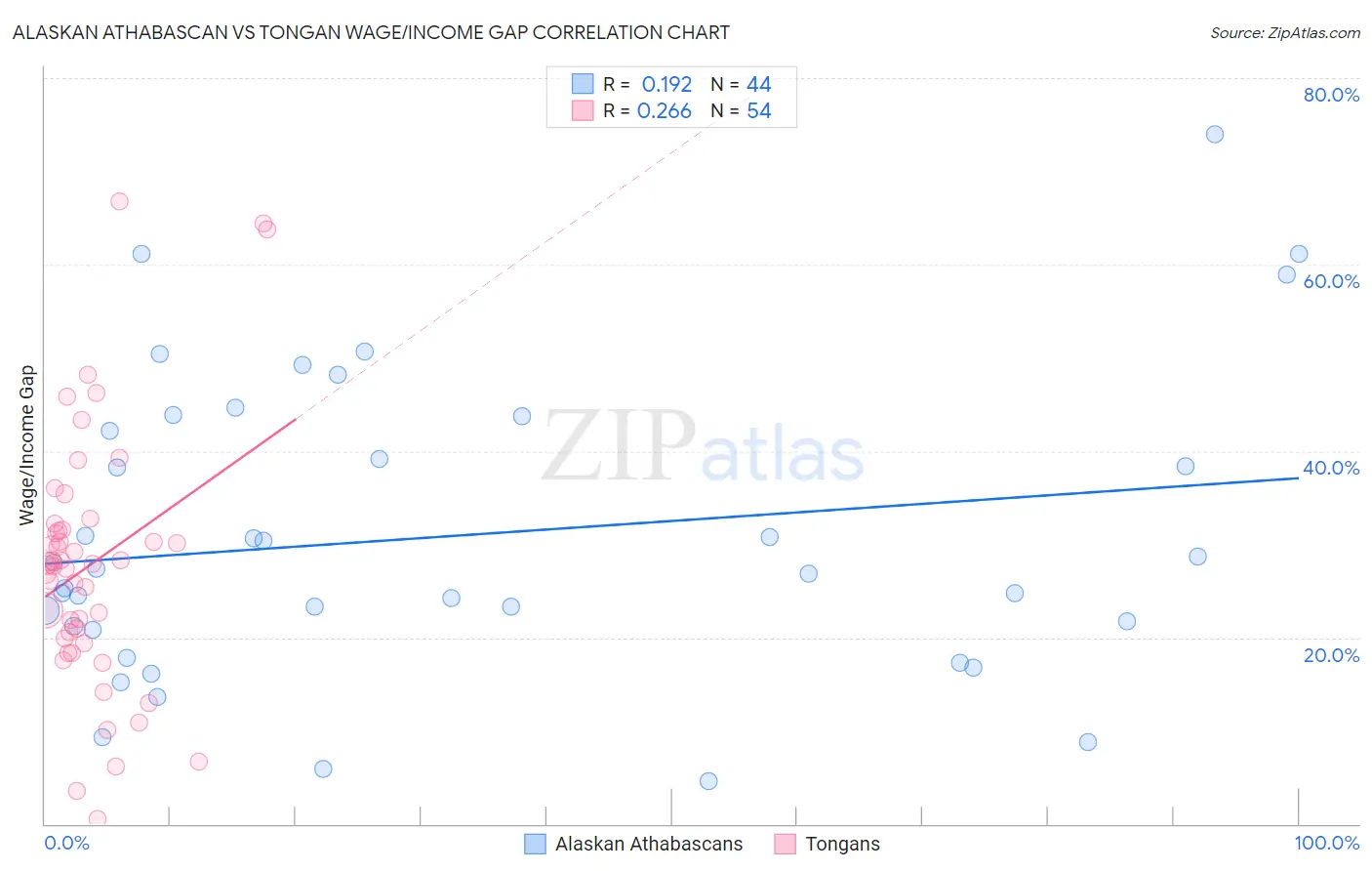 Alaskan Athabascan vs Tongan Wage/Income Gap