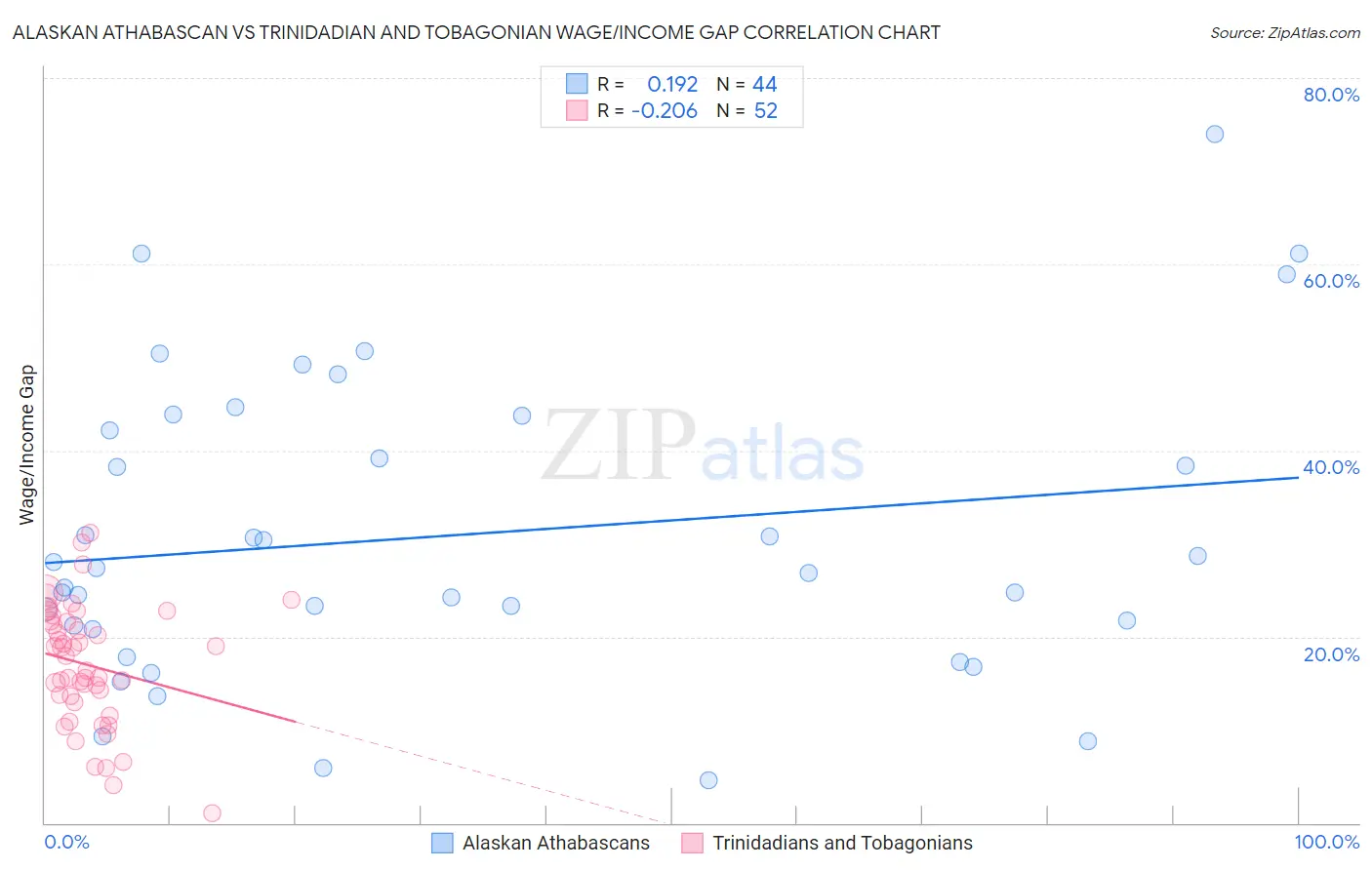 Alaskan Athabascan vs Trinidadian and Tobagonian Wage/Income Gap