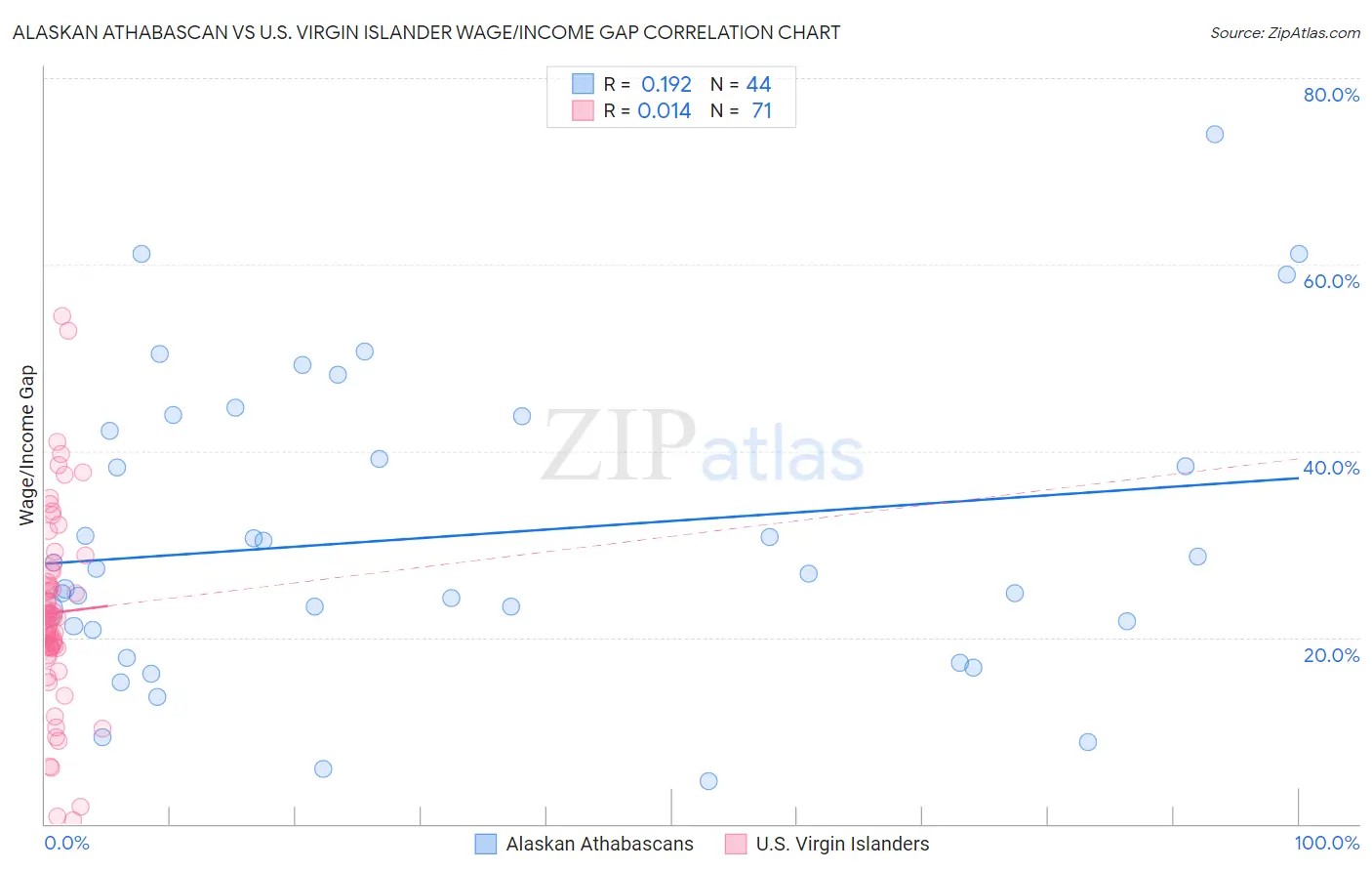 Alaskan Athabascan vs U.S. Virgin Islander Wage/Income Gap