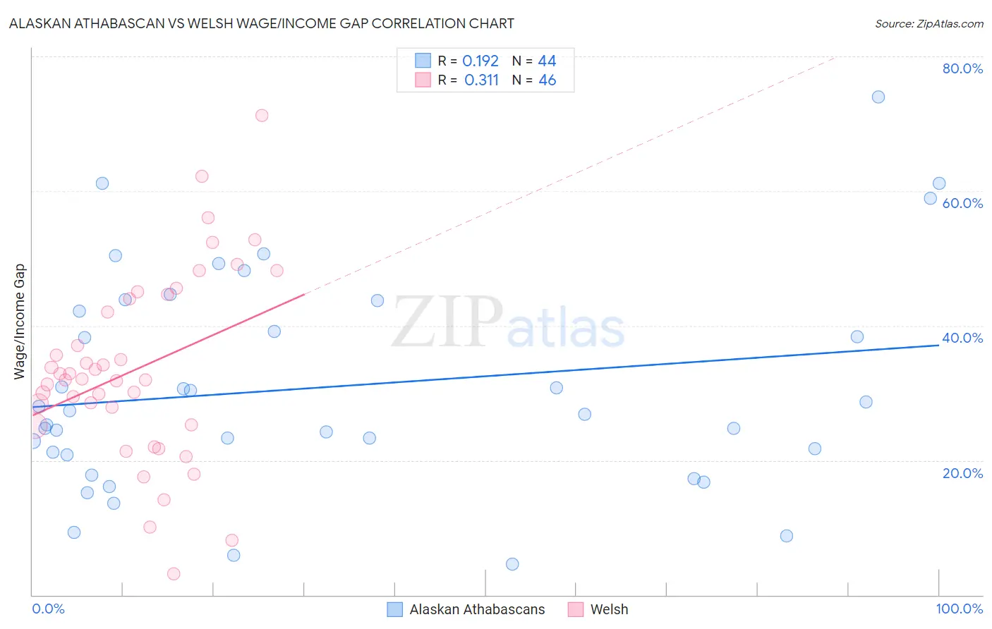 Alaskan Athabascan vs Welsh Wage/Income Gap