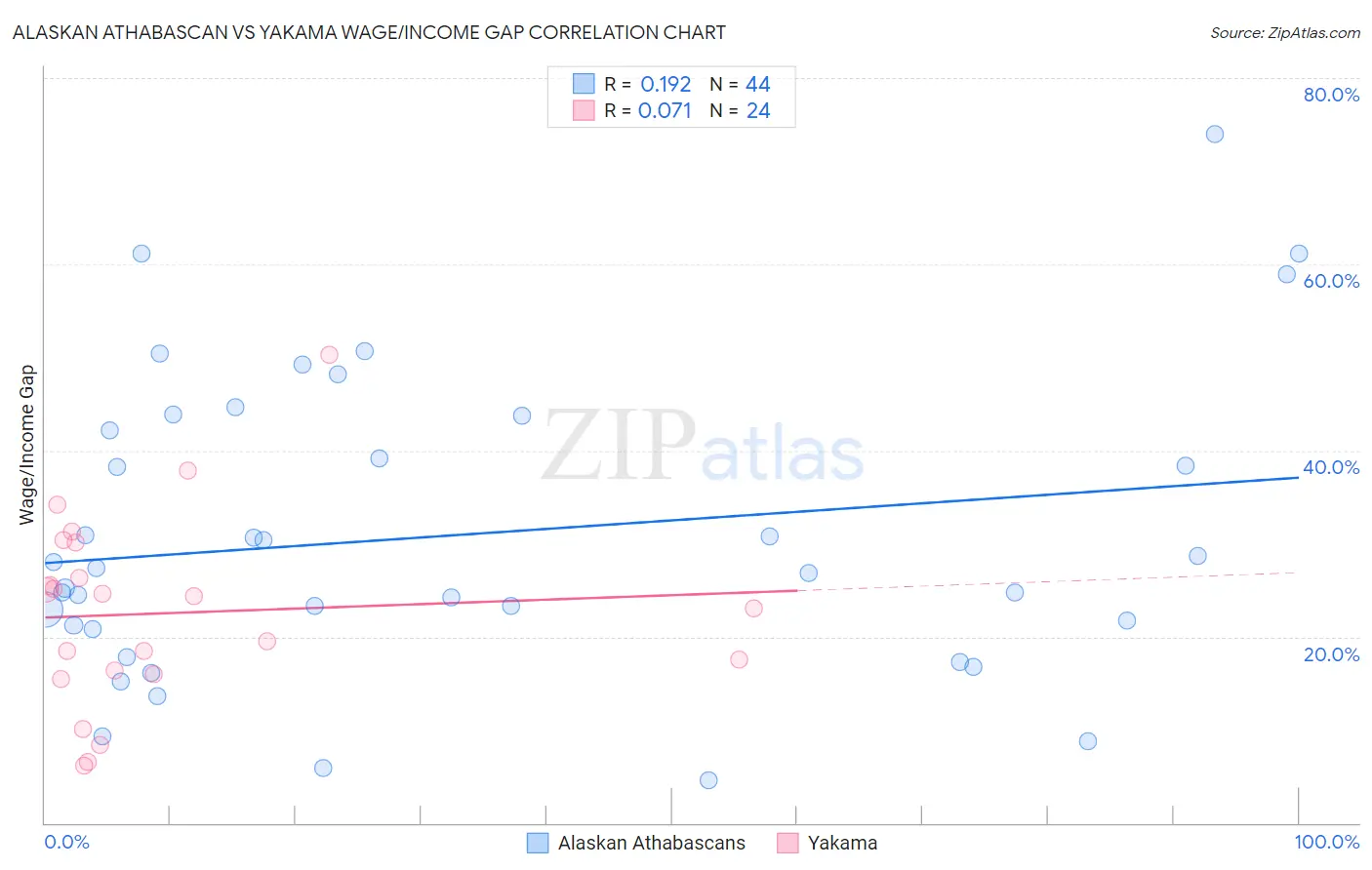 Alaskan Athabascan vs Yakama Wage/Income Gap