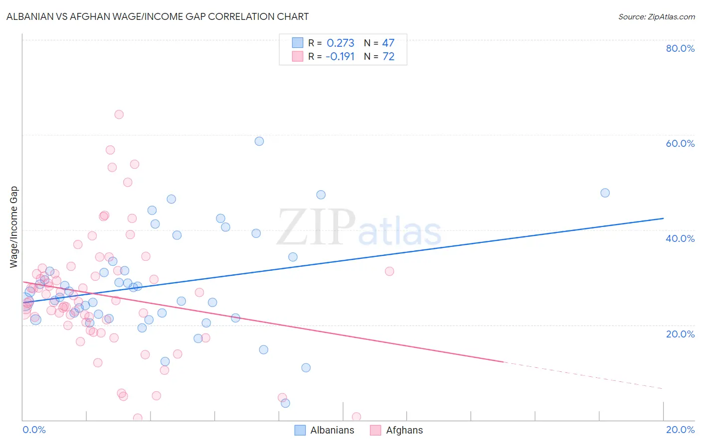 Albanian vs Afghan Wage/Income Gap
