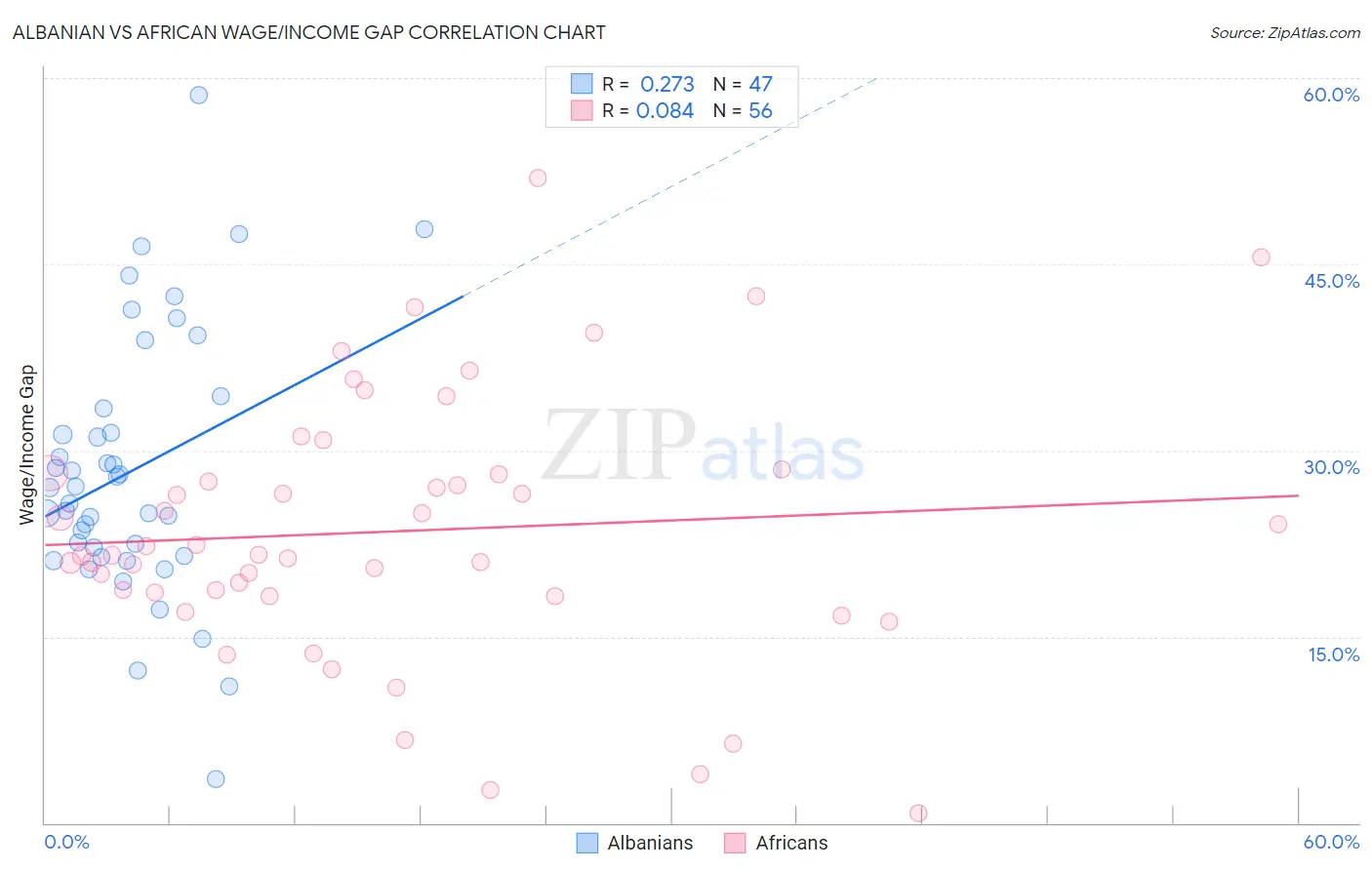 Albanian vs African Wage/Income Gap