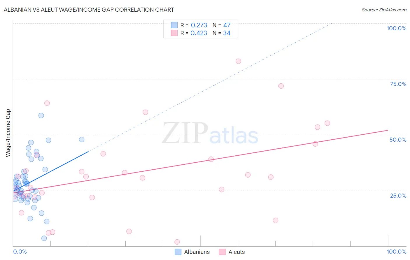 Albanian vs Aleut Wage/Income Gap
