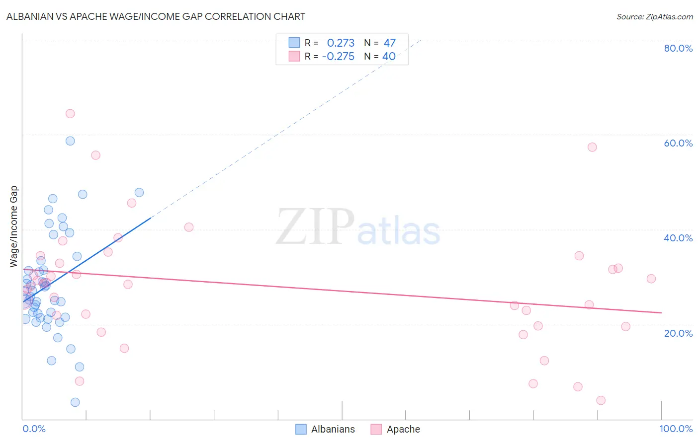 Albanian vs Apache Wage/Income Gap