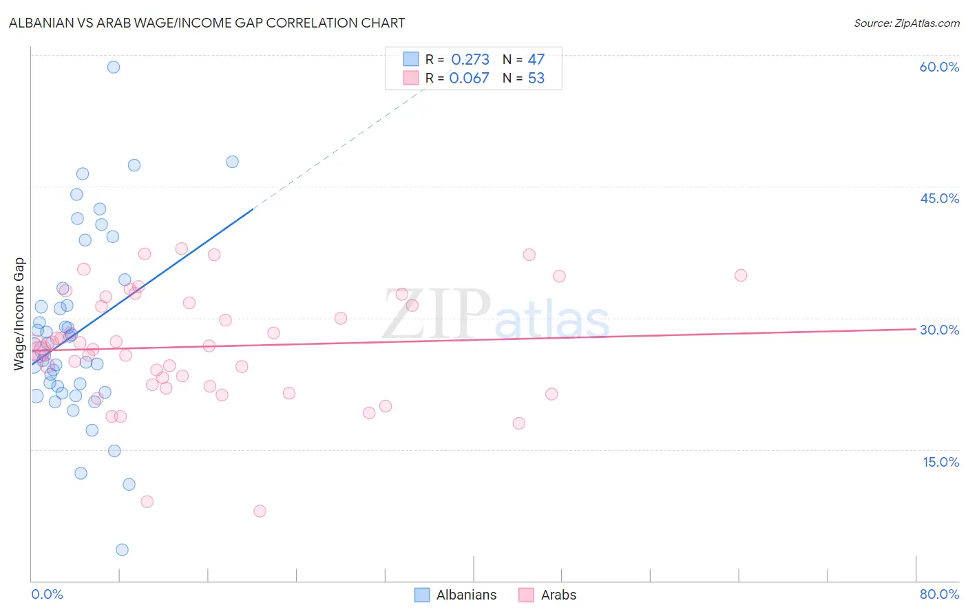 Albanian vs Arab Wage/Income Gap