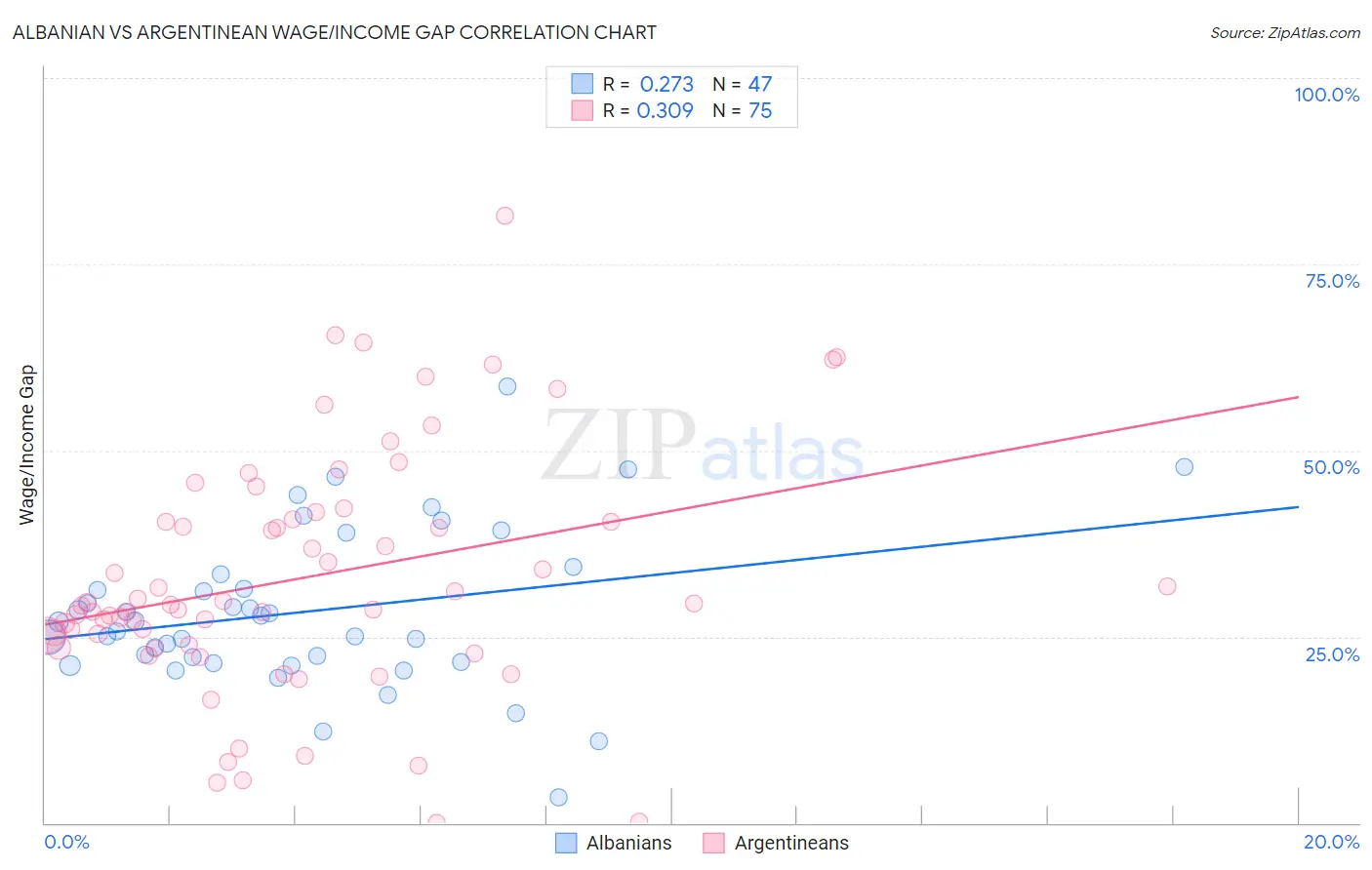 Albanian vs Argentinean Wage/Income Gap