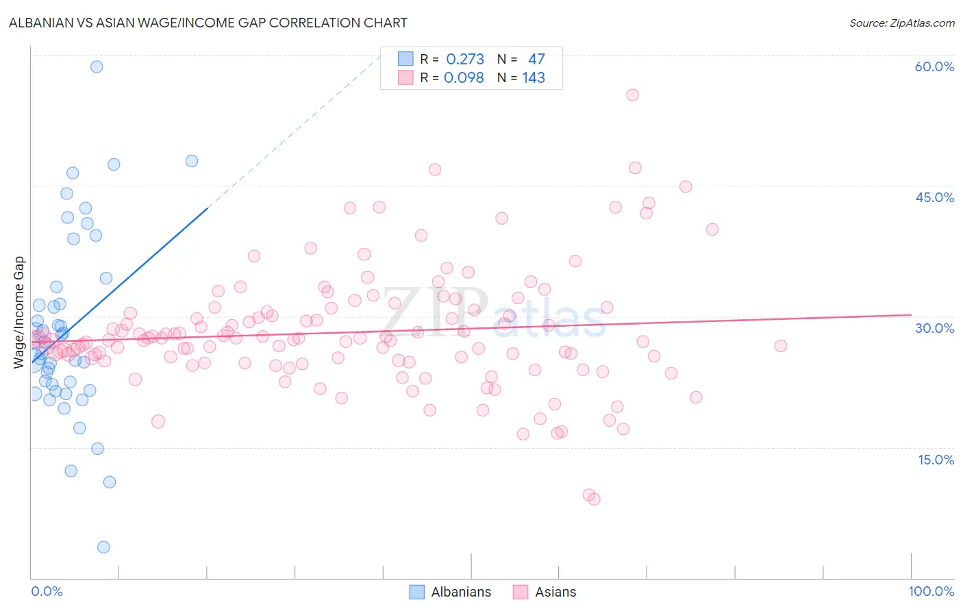 Albanian vs Asian Wage/Income Gap