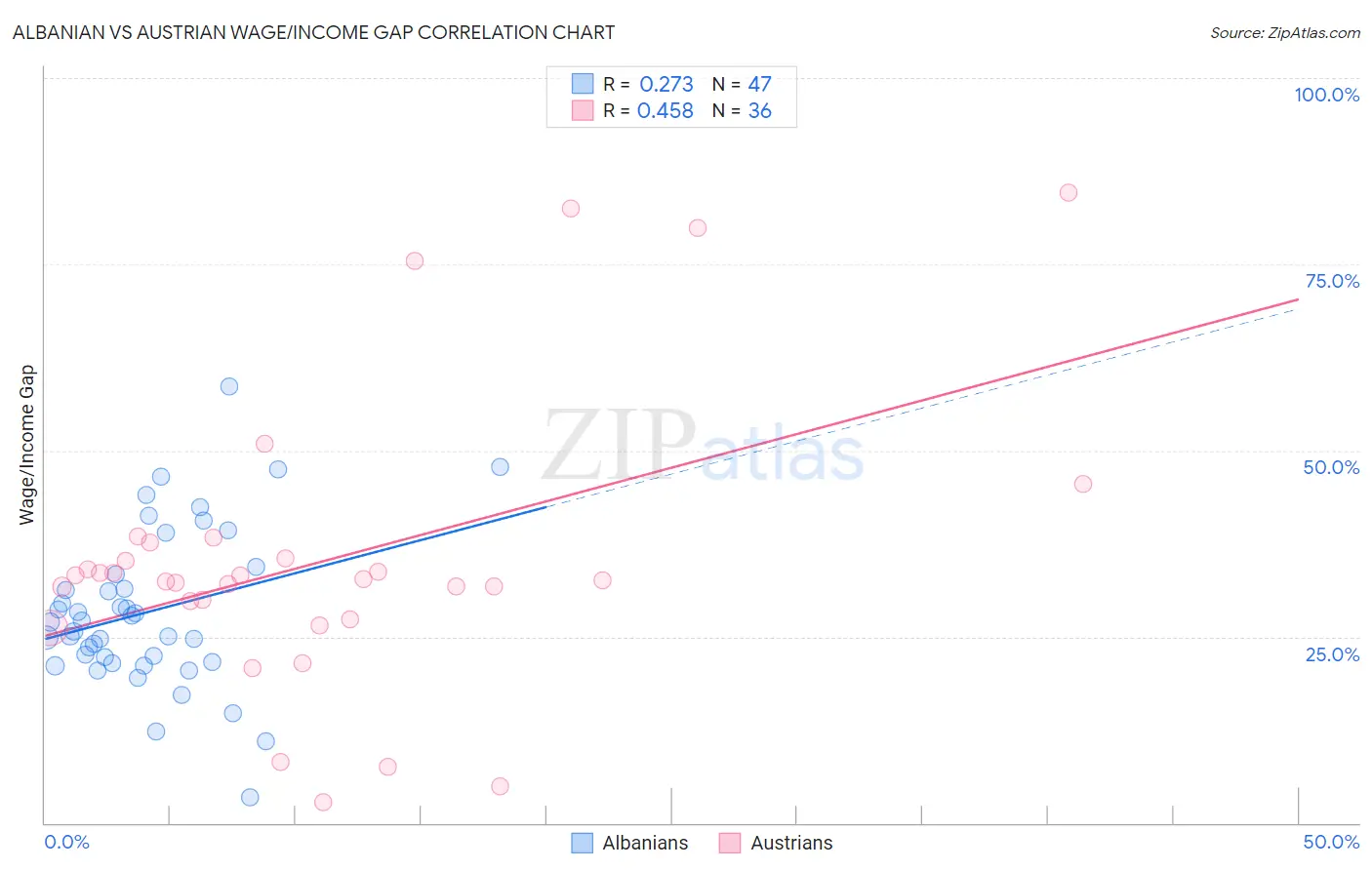 Albanian vs Austrian Wage/Income Gap