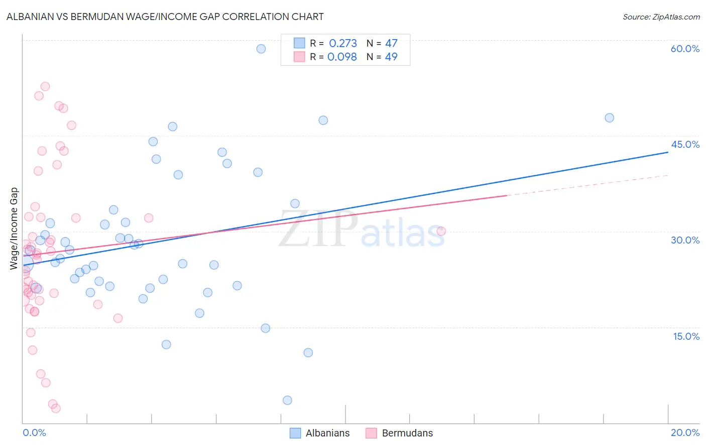 Albanian vs Bermudan Wage/Income Gap