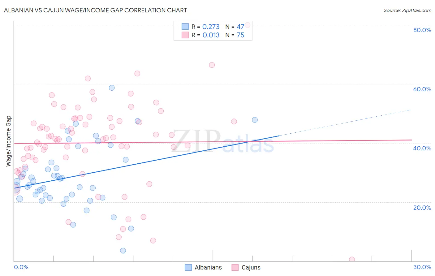 Albanian vs Cajun Wage/Income Gap