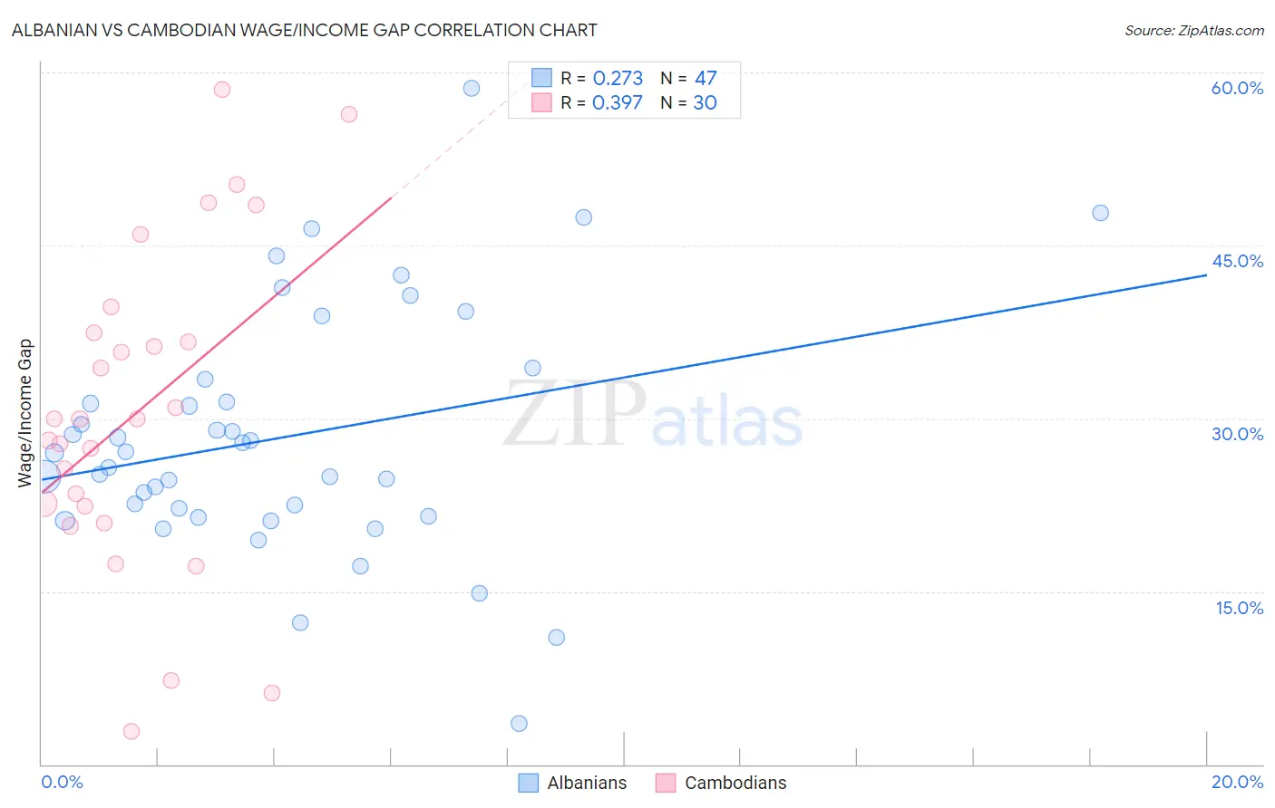 Albanian vs Cambodian Wage/Income Gap