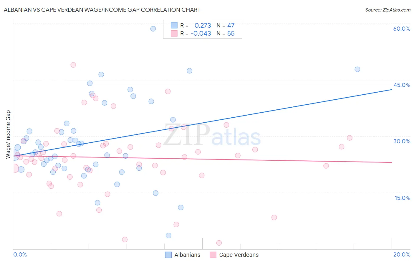 Albanian vs Cape Verdean Wage/Income Gap