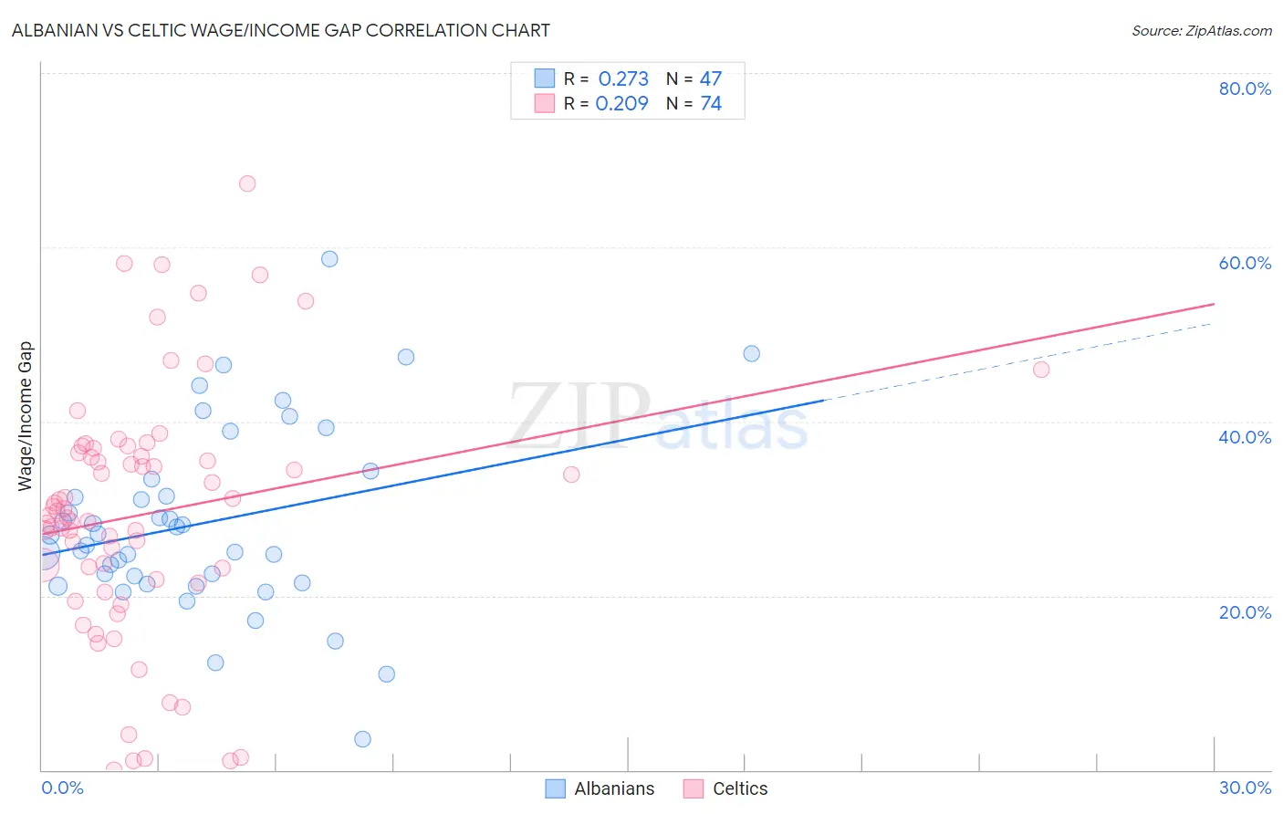 Albanian vs Celtic Wage/Income Gap