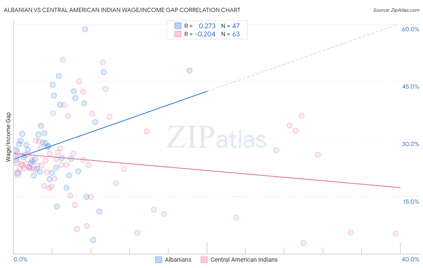 Albanian vs Central American Indian Wage/Income Gap