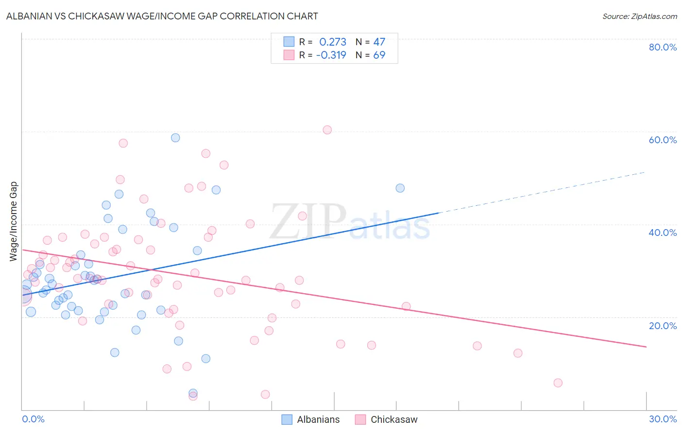 Albanian vs Chickasaw Wage/Income Gap