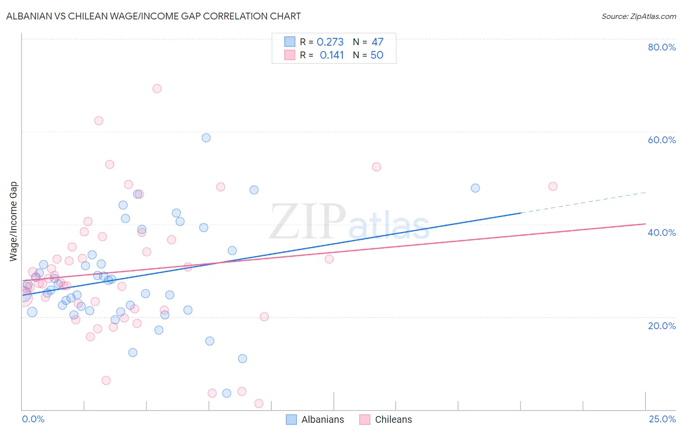 Albanian vs Chilean Wage/Income Gap