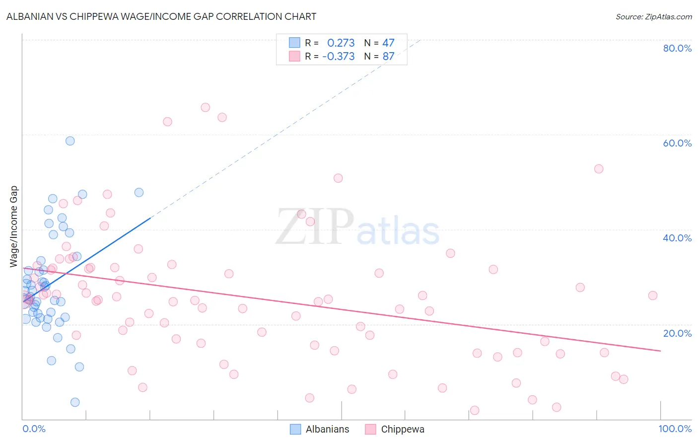 Albanian vs Chippewa Wage/Income Gap