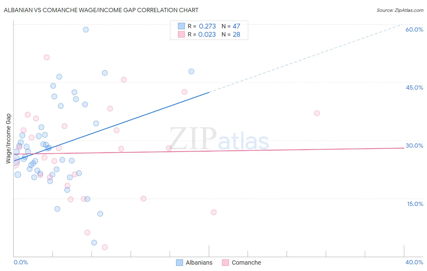 Albanian vs Comanche Wage/Income Gap