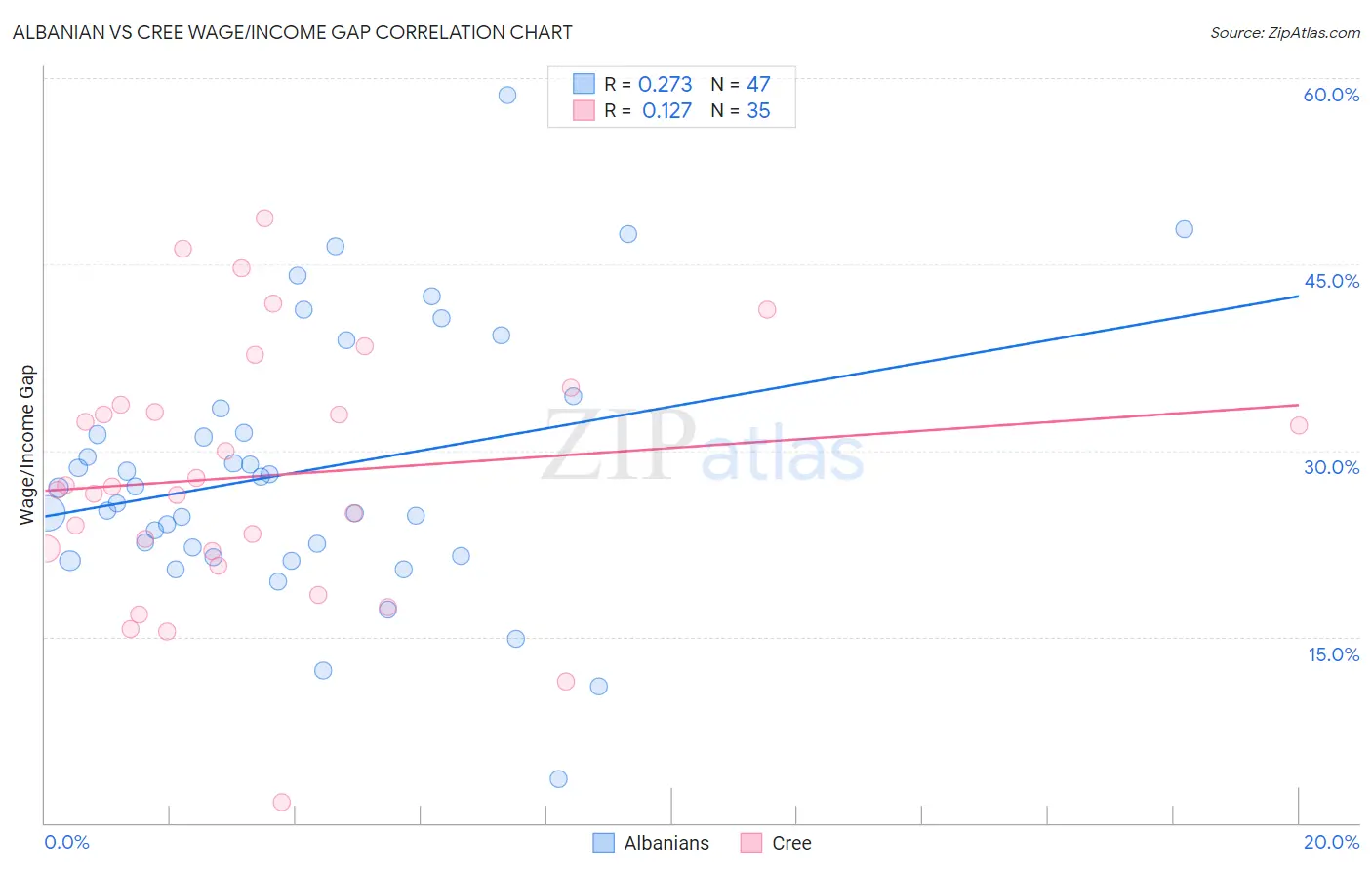 Albanian vs Cree Wage/Income Gap