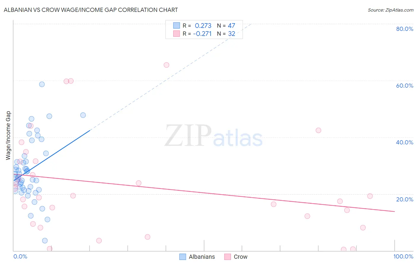 Albanian vs Crow Wage/Income Gap