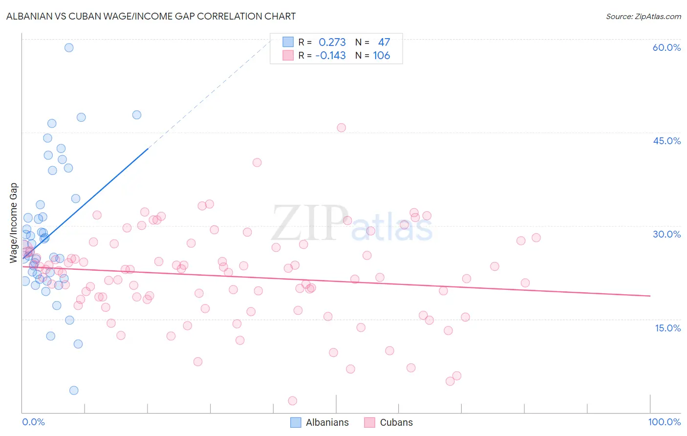 Albanian vs Cuban Wage/Income Gap