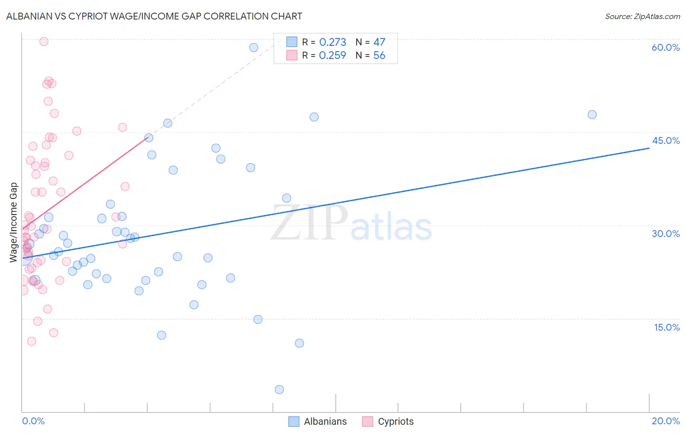 Albanian vs Cypriot Wage/Income Gap