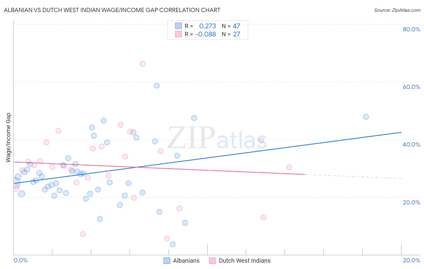 Albanian vs Dutch West Indian Wage/Income Gap