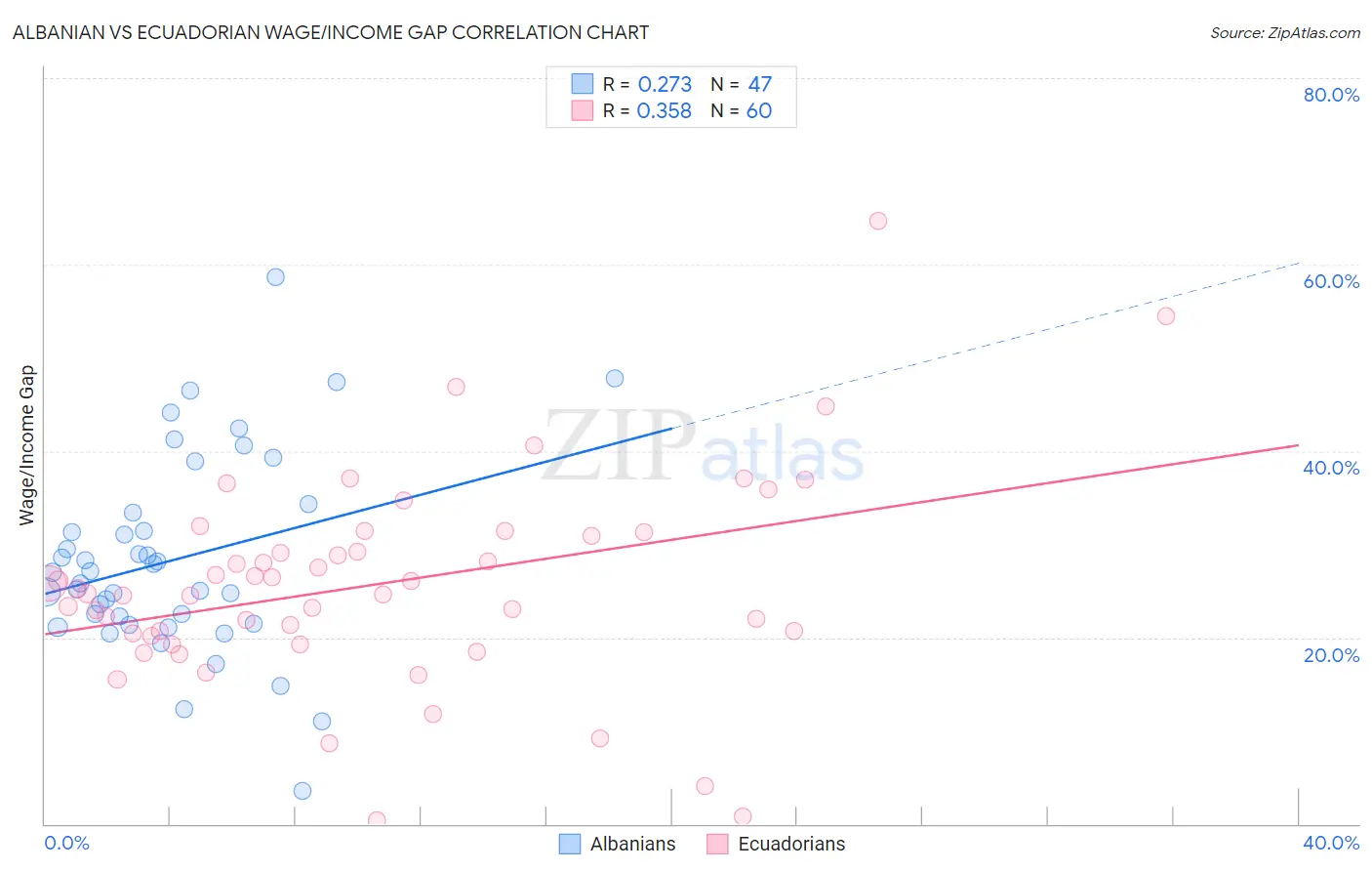 Albanian vs Ecuadorian Wage/Income Gap