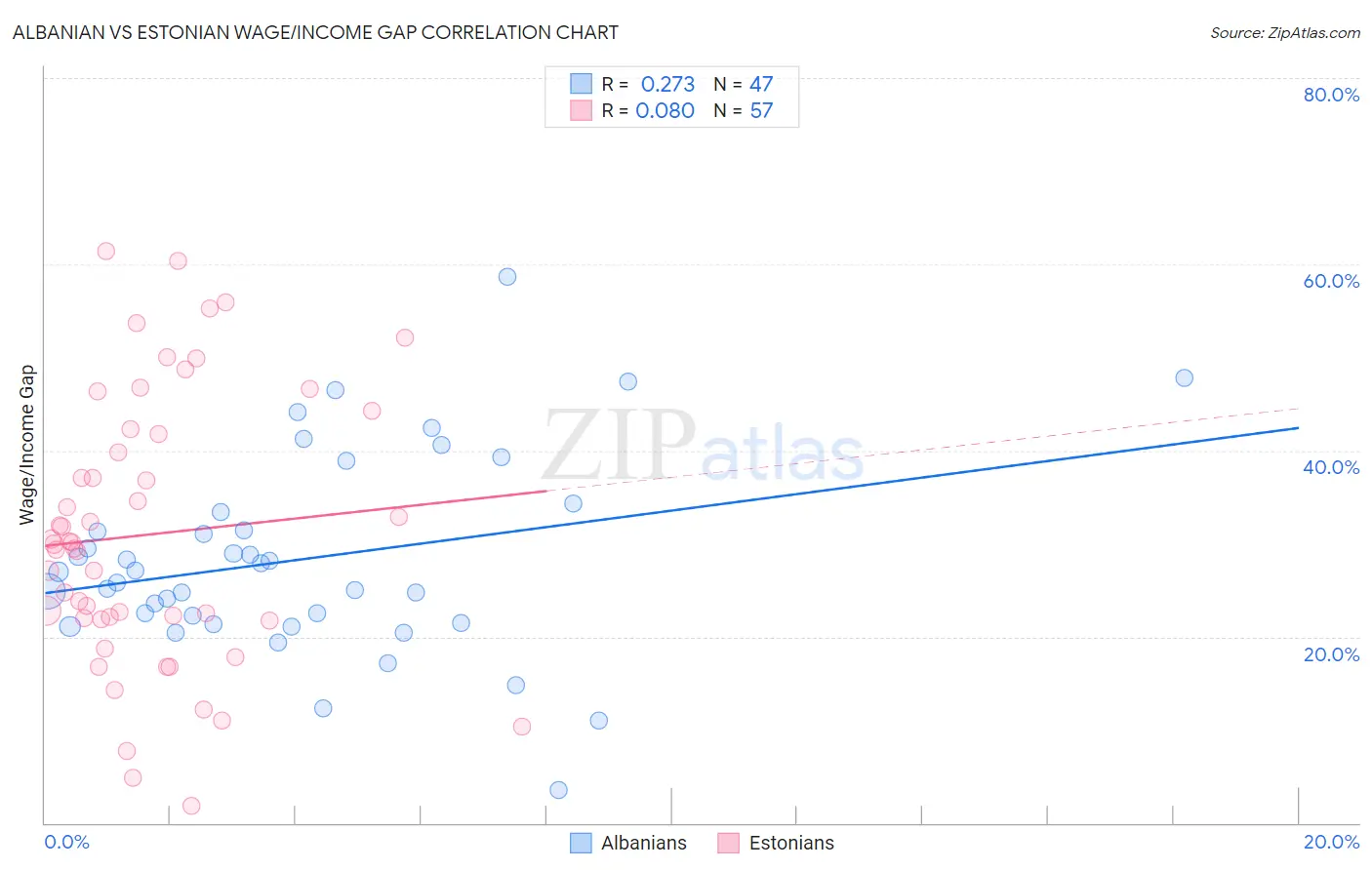 Albanian vs Estonian Wage/Income Gap