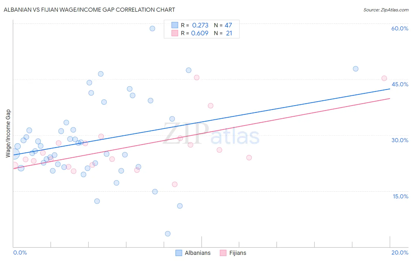 Albanian vs Fijian Wage/Income Gap