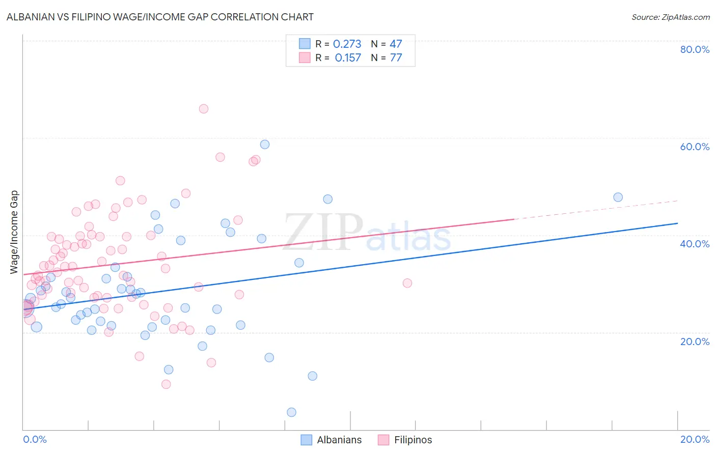 Albanian vs Filipino Wage/Income Gap