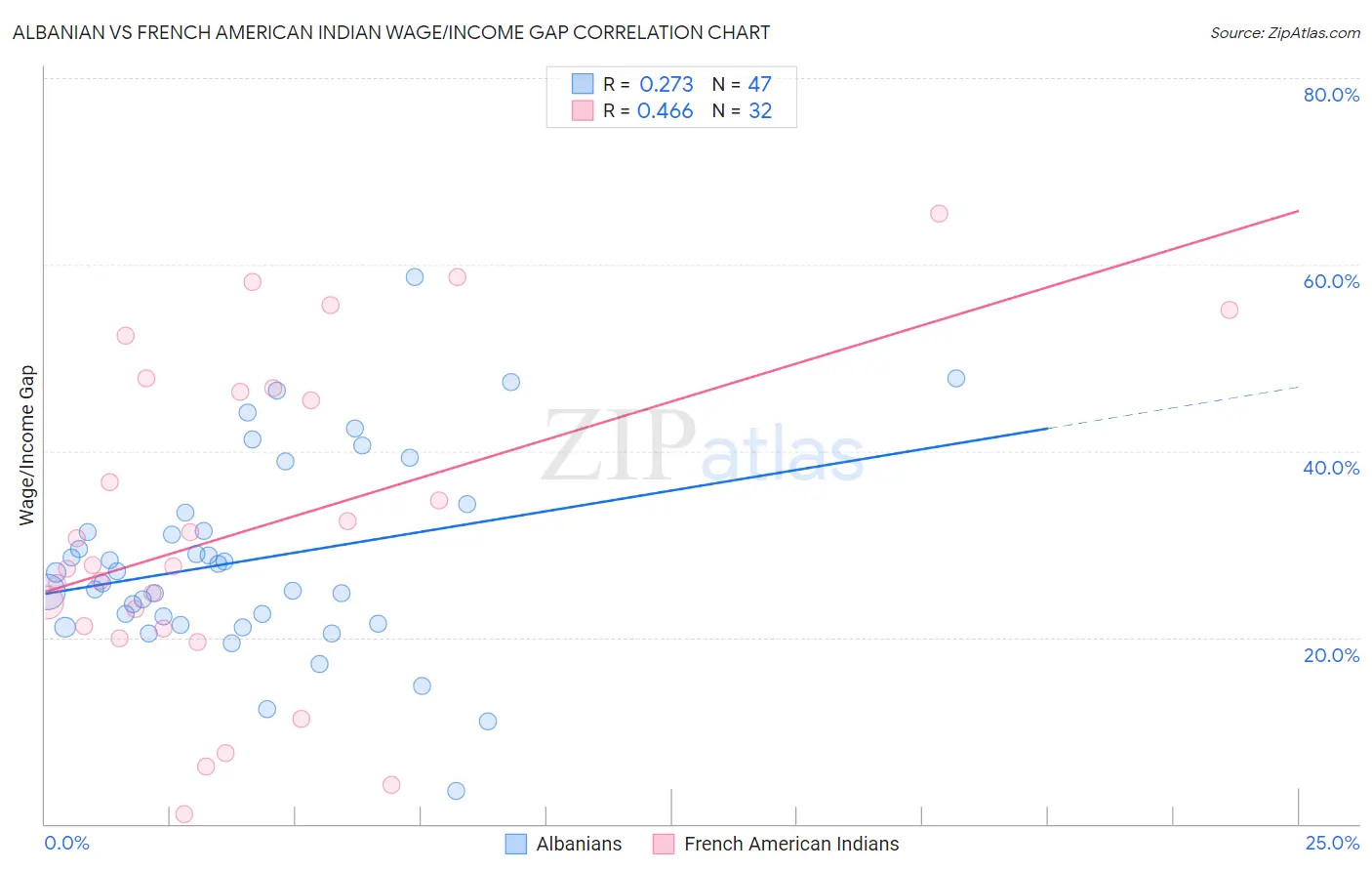 Albanian vs French American Indian Wage/Income Gap