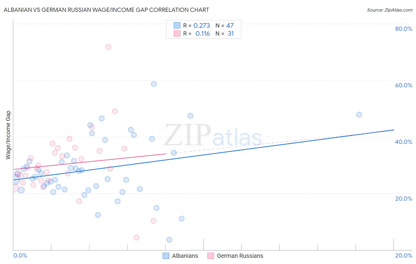 Albanian vs German Russian Wage/Income Gap