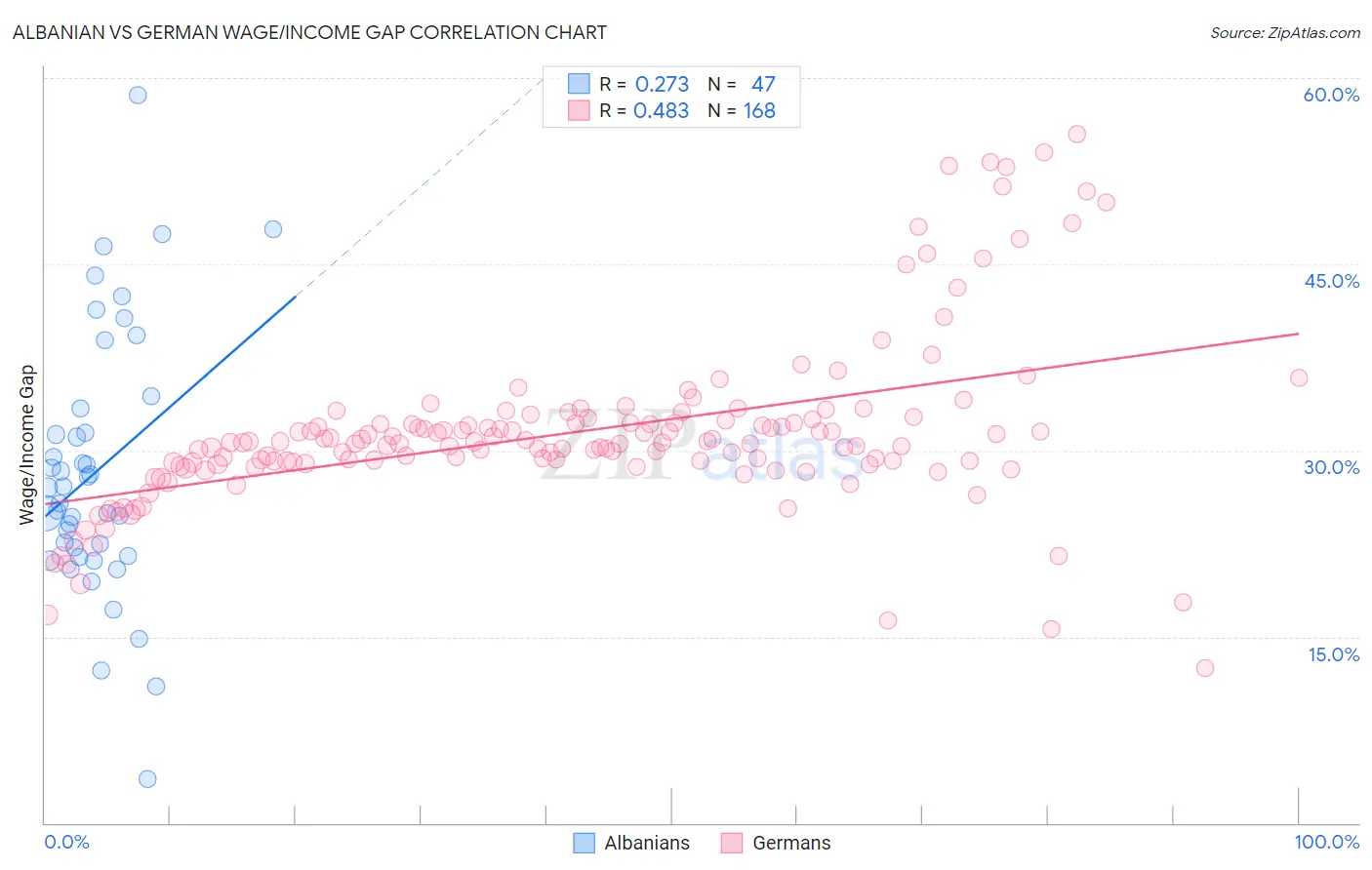 Albanian vs German Wage/Income Gap