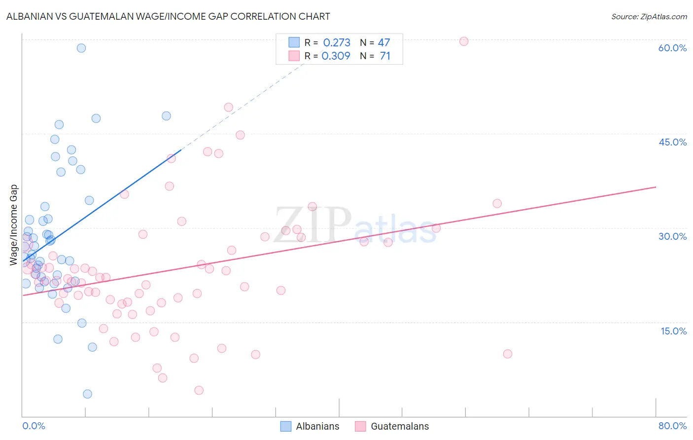 Albanian vs Guatemalan Wage/Income Gap