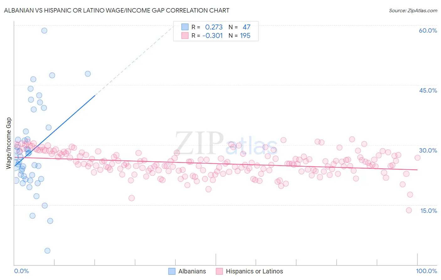 Albanian vs Hispanic or Latino Wage/Income Gap