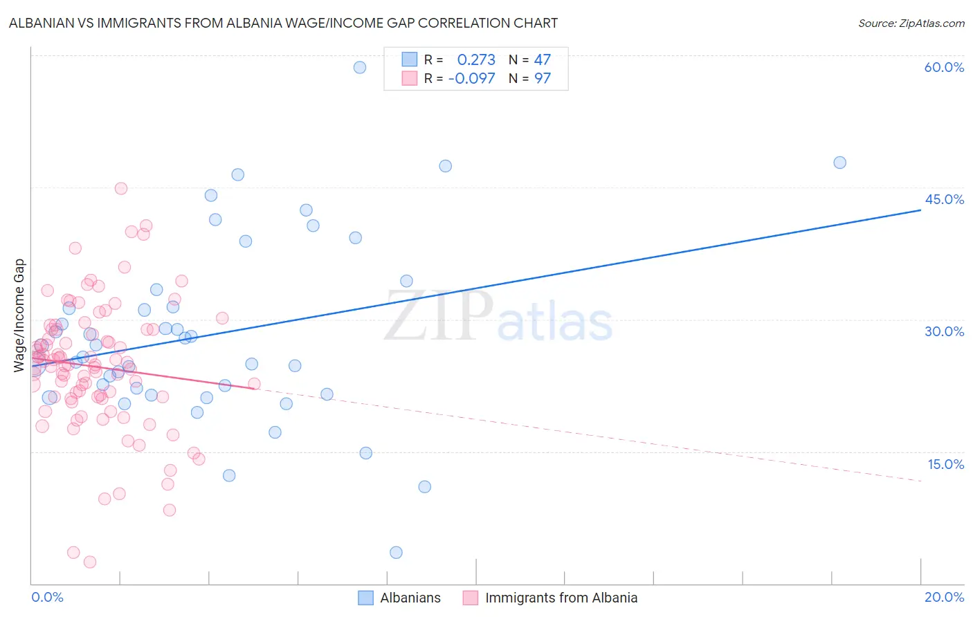 Albanian vs Immigrants from Albania Wage/Income Gap