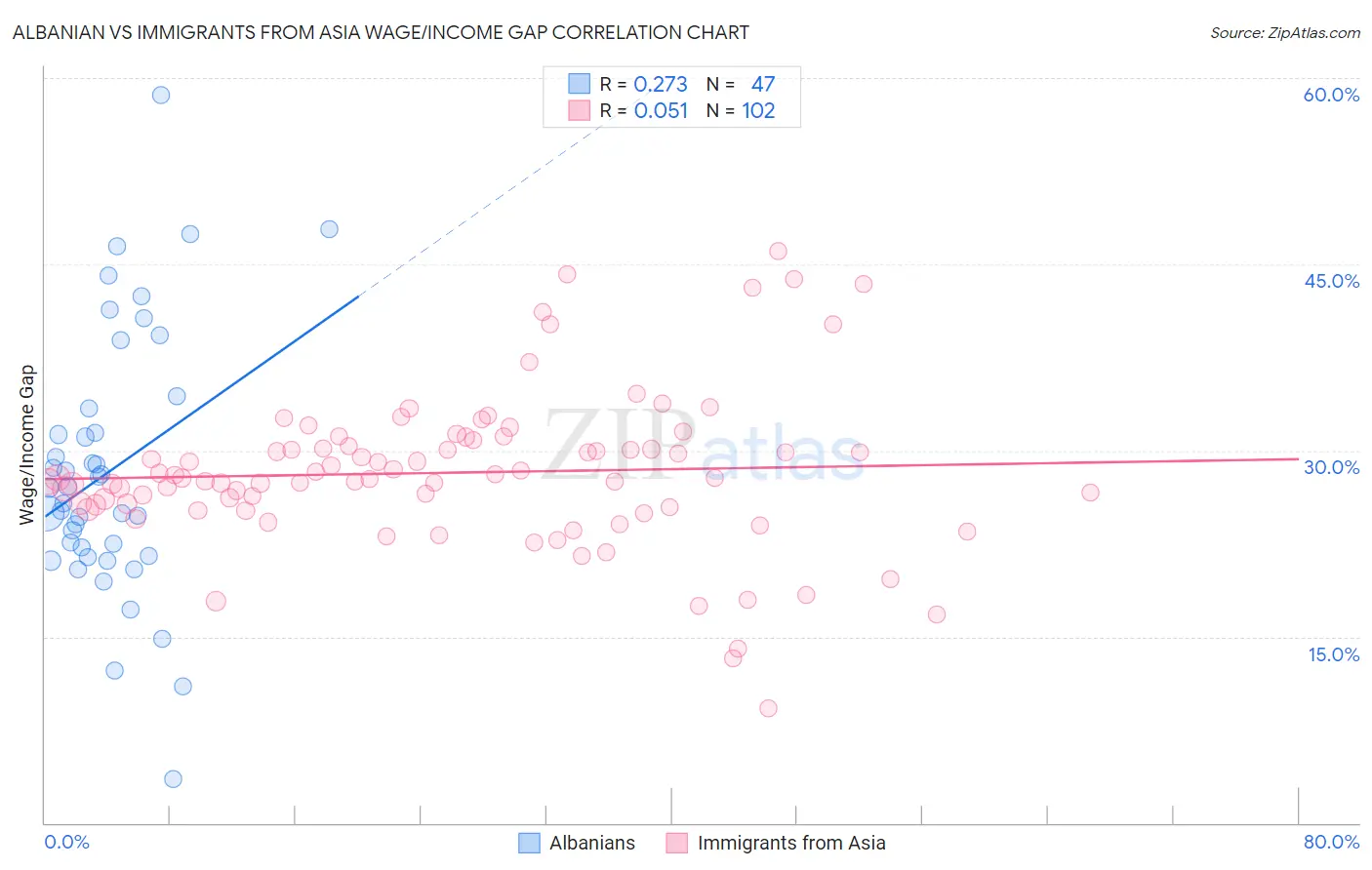 Albanian vs Immigrants from Asia Wage/Income Gap