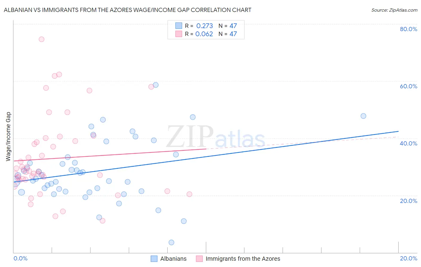Albanian vs Immigrants from the Azores Wage/Income Gap