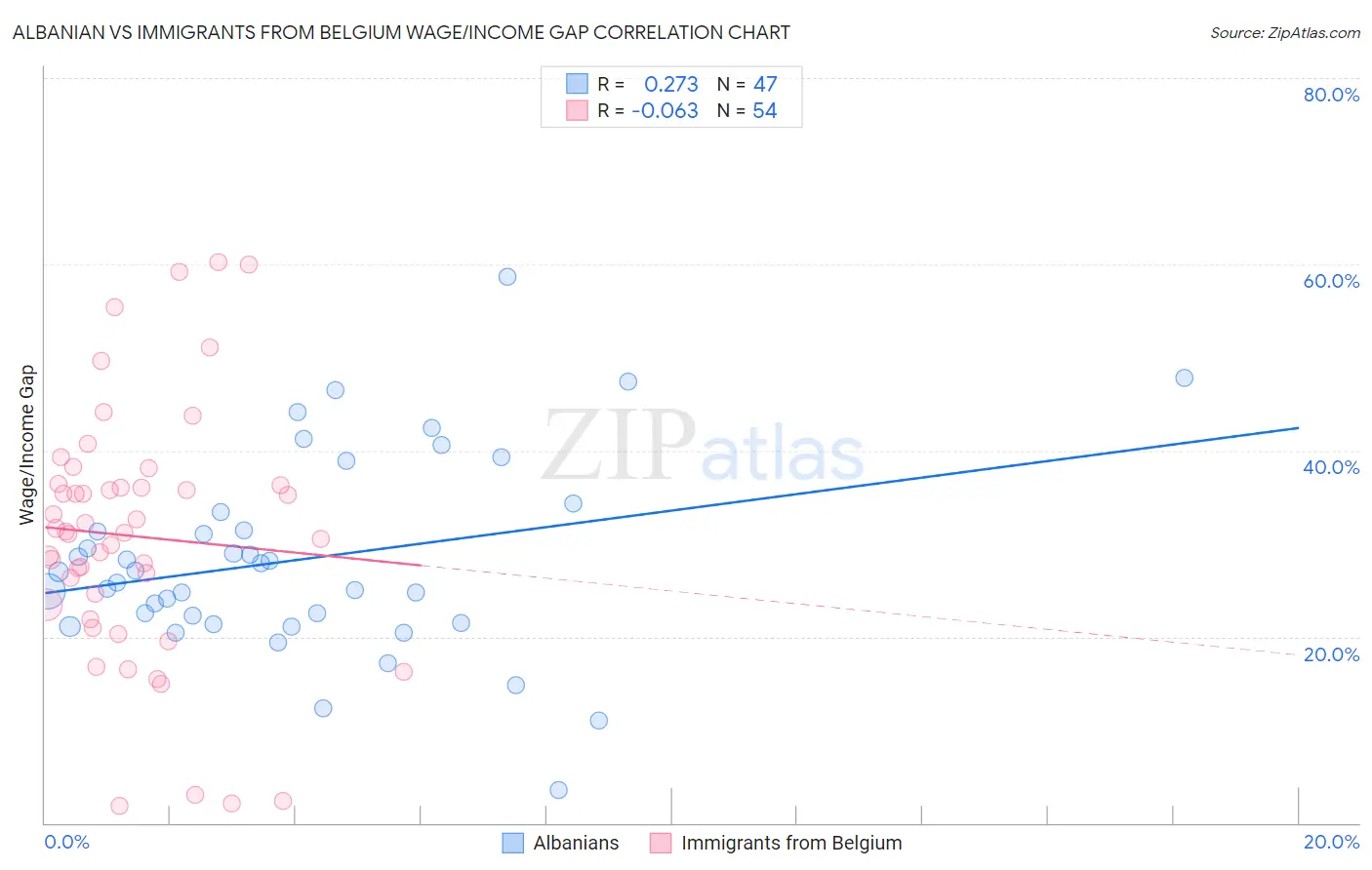 Albanian vs Immigrants from Belgium Wage/Income Gap