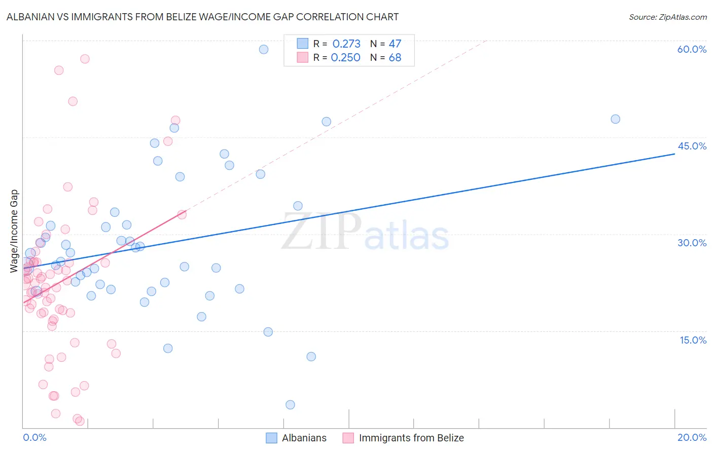 Albanian vs Immigrants from Belize Wage/Income Gap