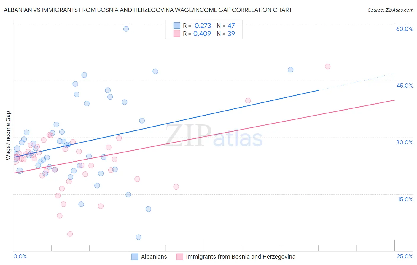 Albanian vs Immigrants from Bosnia and Herzegovina Wage/Income Gap