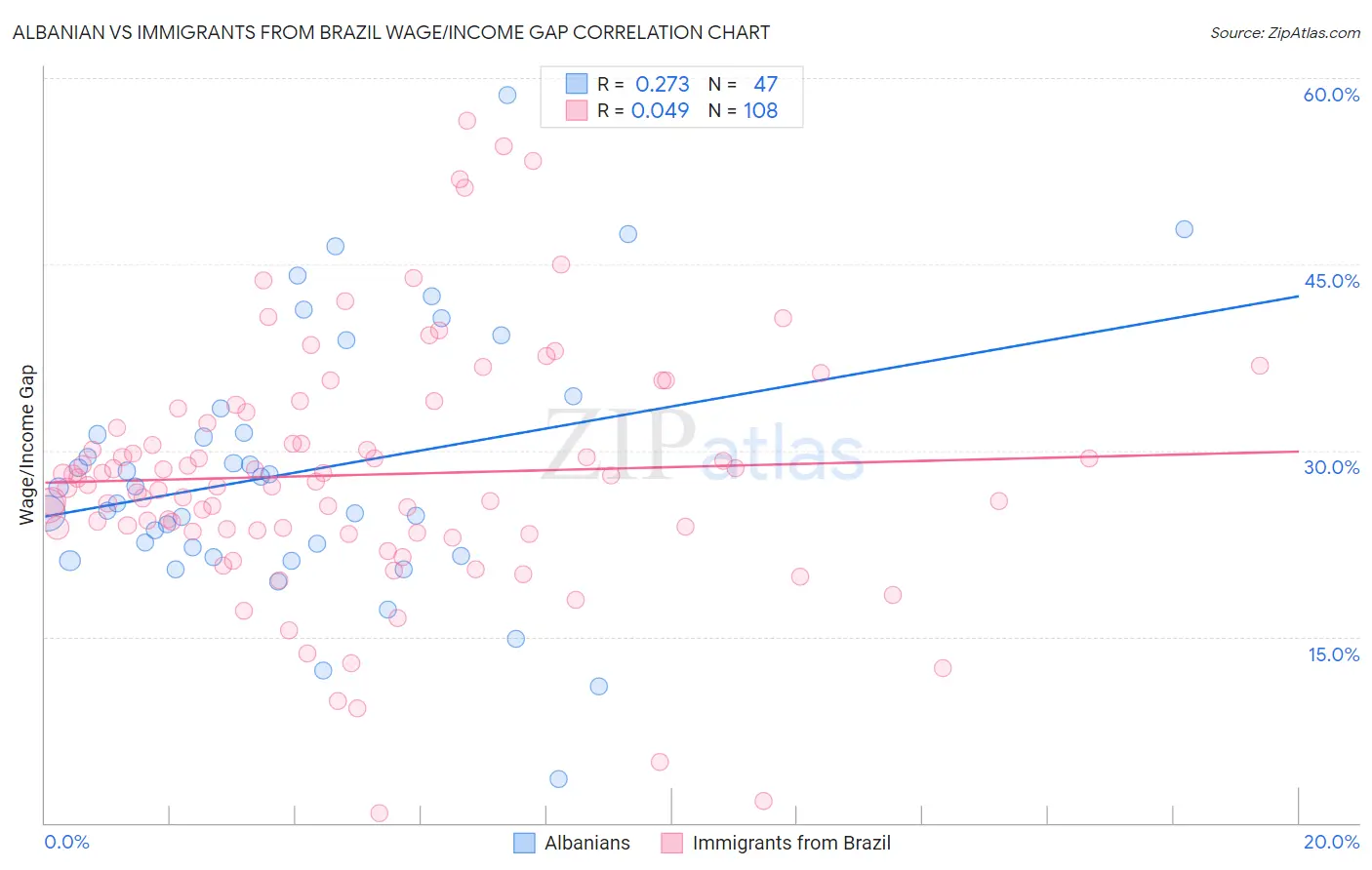 Albanian vs Immigrants from Brazil Wage/Income Gap