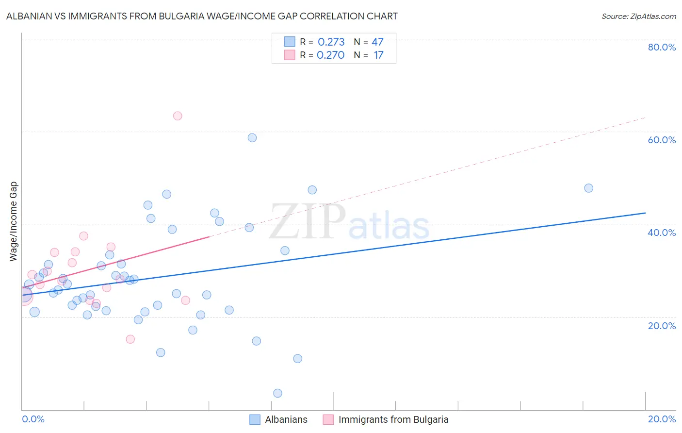 Albanian vs Immigrants from Bulgaria Wage/Income Gap