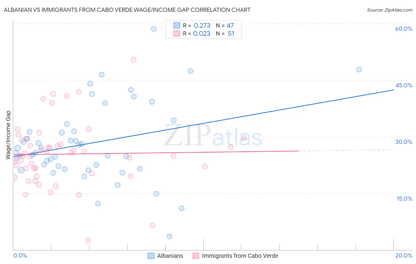 Albanian vs Immigrants from Cabo Verde Wage/Income Gap