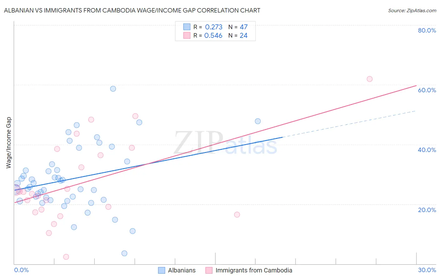 Albanian vs Immigrants from Cambodia Wage/Income Gap