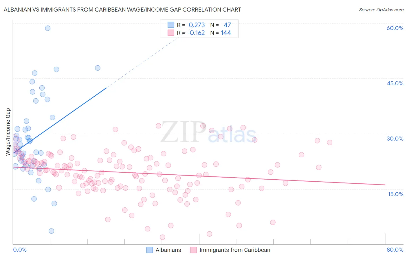 Albanian vs Immigrants from Caribbean Wage/Income Gap