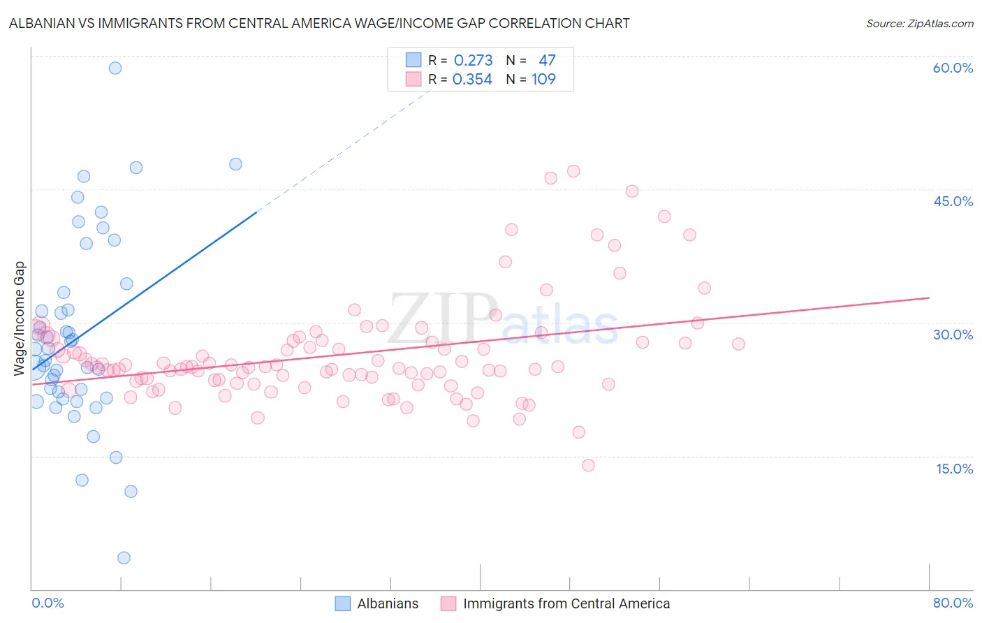 Albanian vs Immigrants from Central America Wage/Income Gap