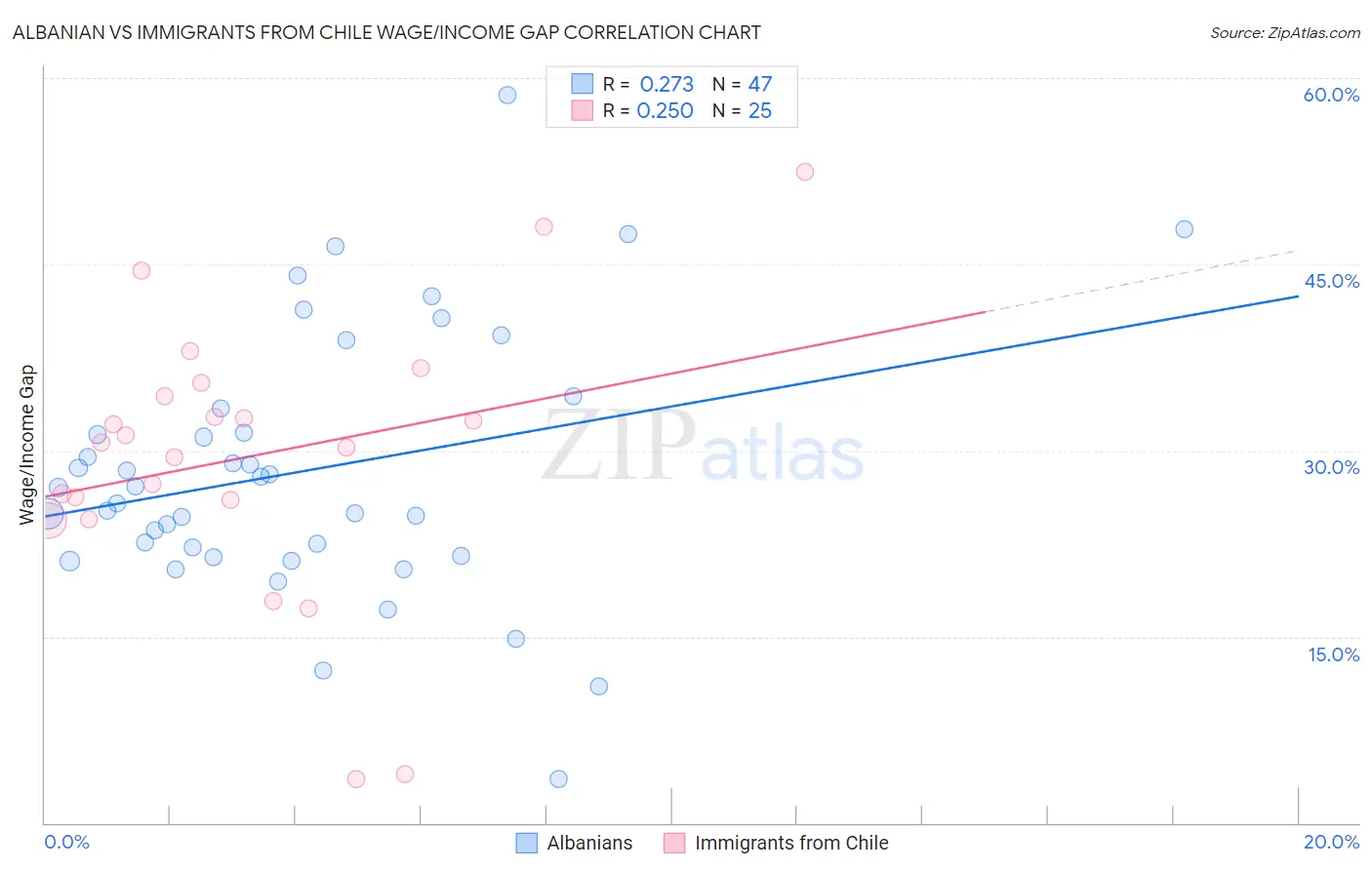 Albanian vs Immigrants from Chile Wage/Income Gap